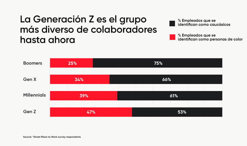 Lo que sabemos sobre la Generación Z en el lugar de trabajo